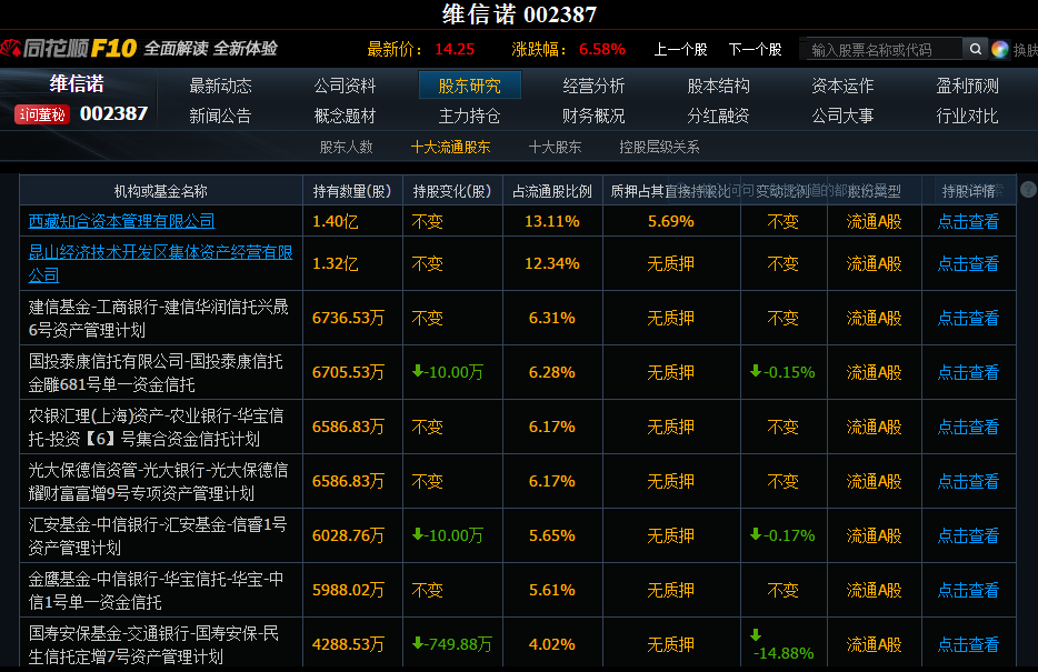 維信諾流通盤股份構成