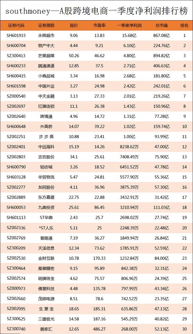 A股跨境電商Q1凈利潤榜丨前十強(qiáng)凈利合計(jì)41.16億元，榜首搶占40% 